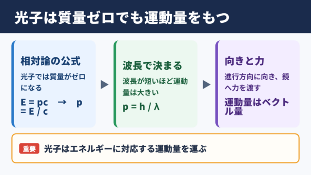 光子の運動量と基本公式