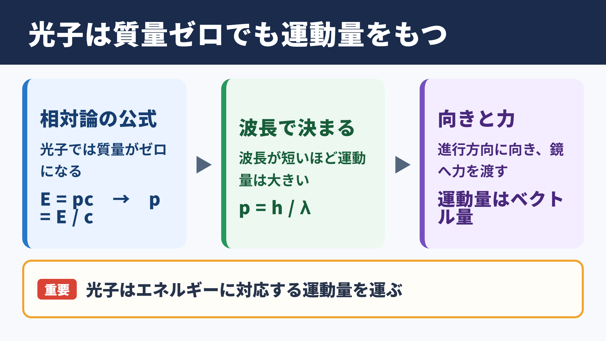 光子の運動量と基本公式