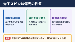 光子スピンの基本的な意味