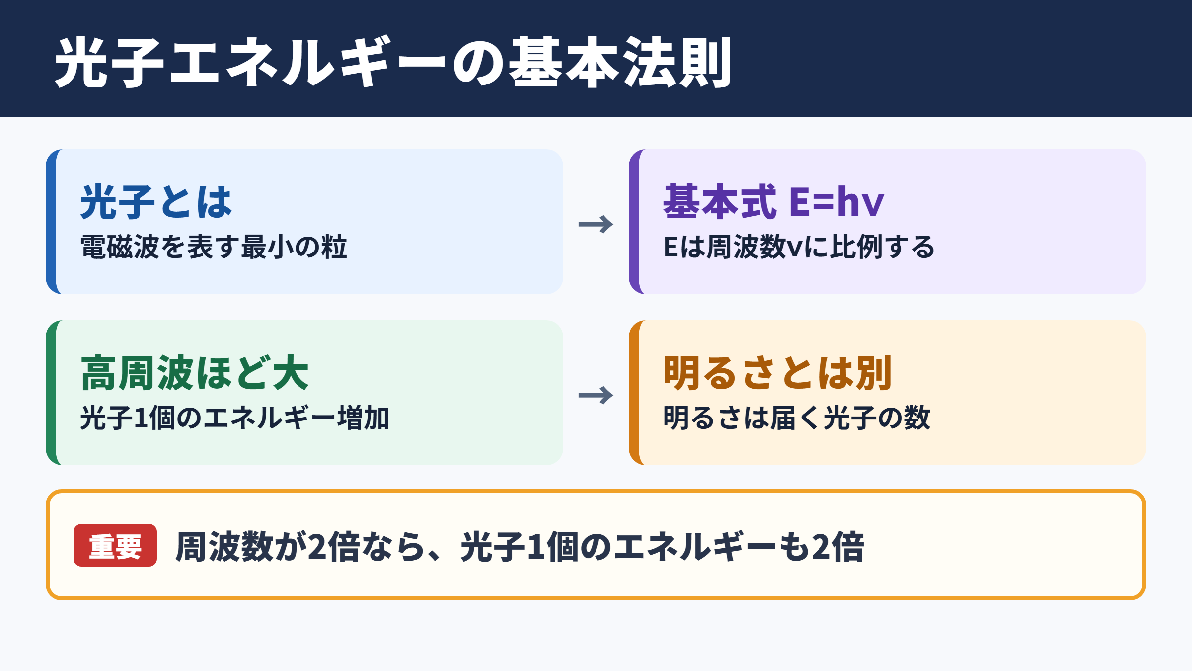 光子のエネルギーの基本関係