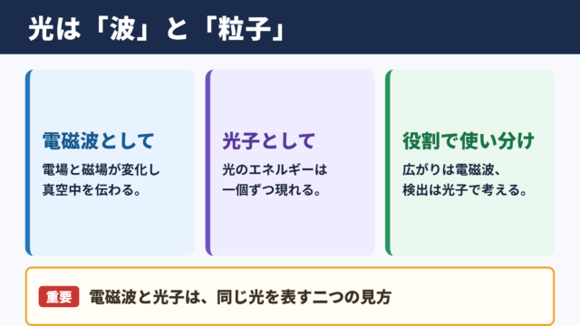 光子と電磁波の基本関係