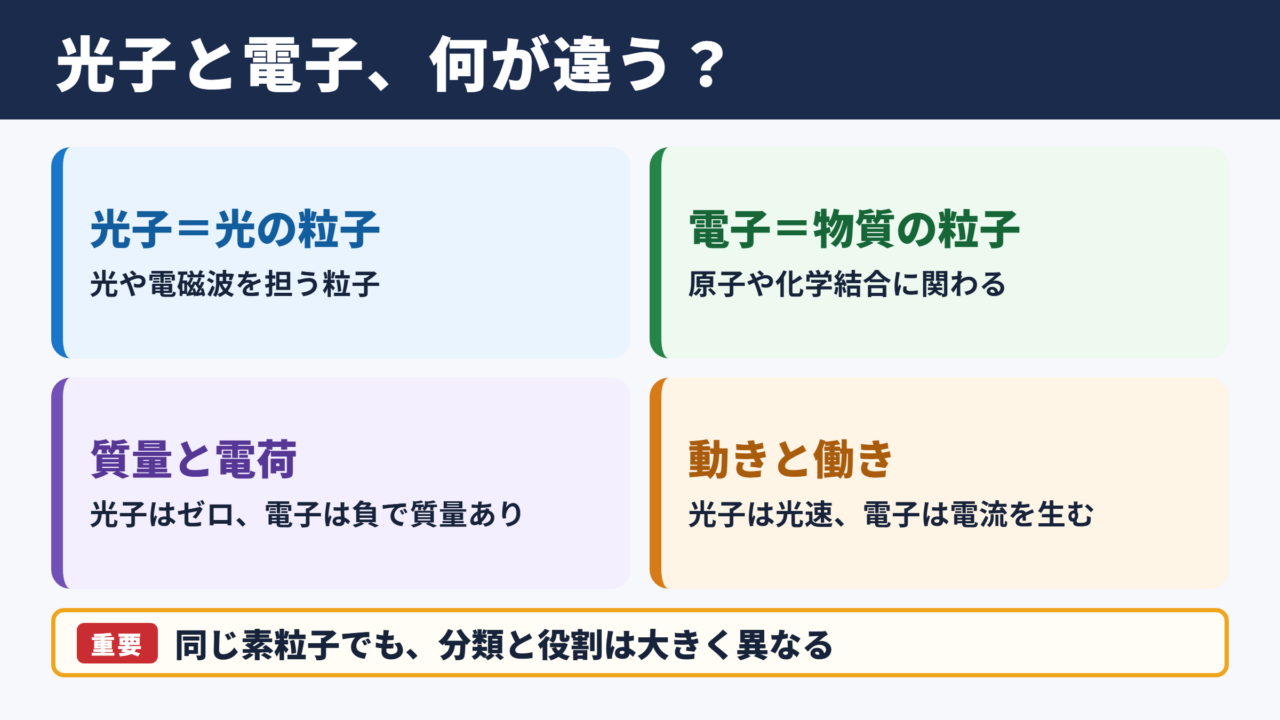 光子と電子の基本的な違い