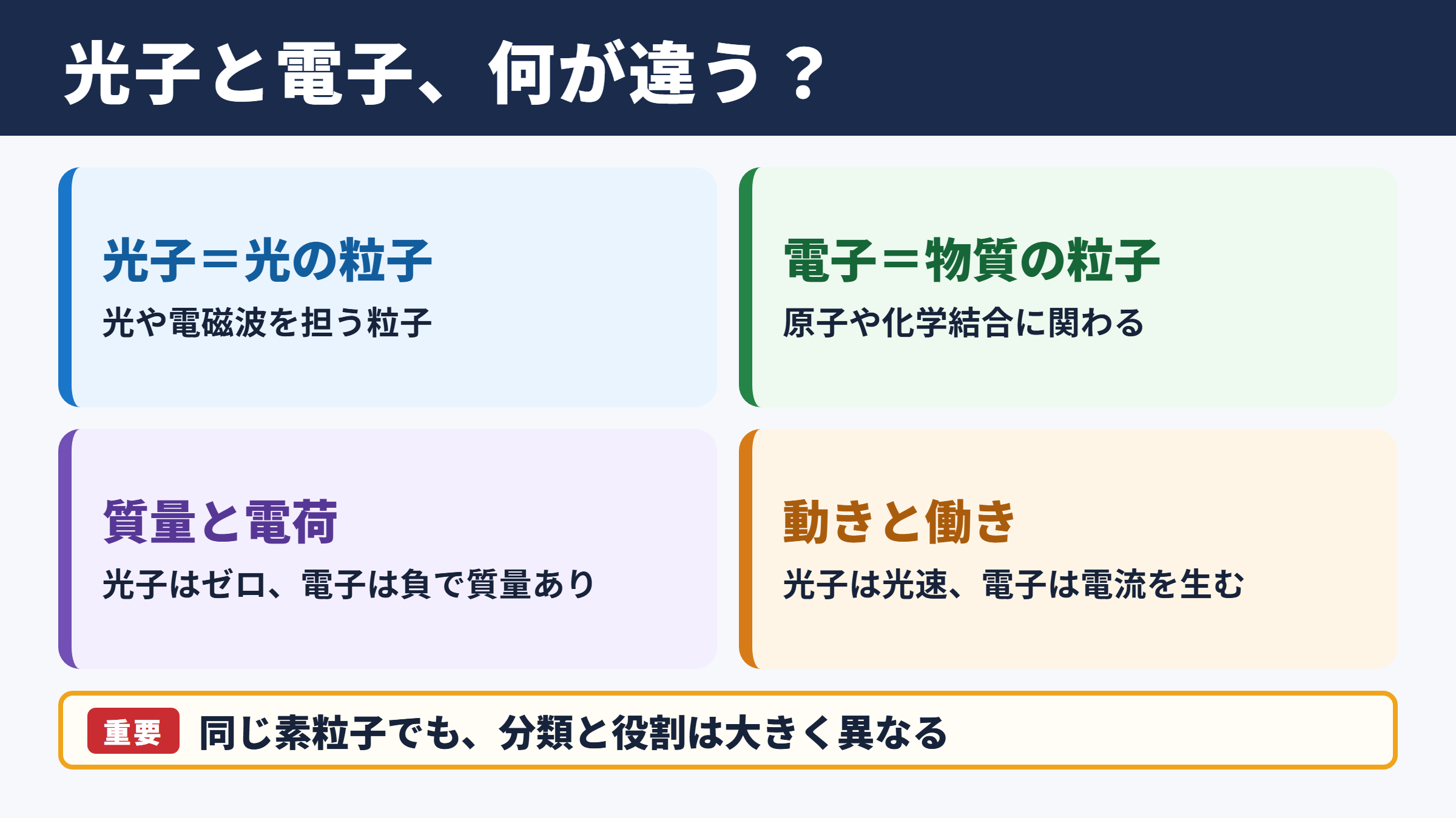 光子と電子の基本的な違い