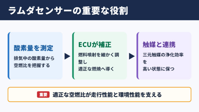 ラムダセンサーの役割と必要性