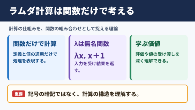 ラムダ計算の意味と基本的な結論