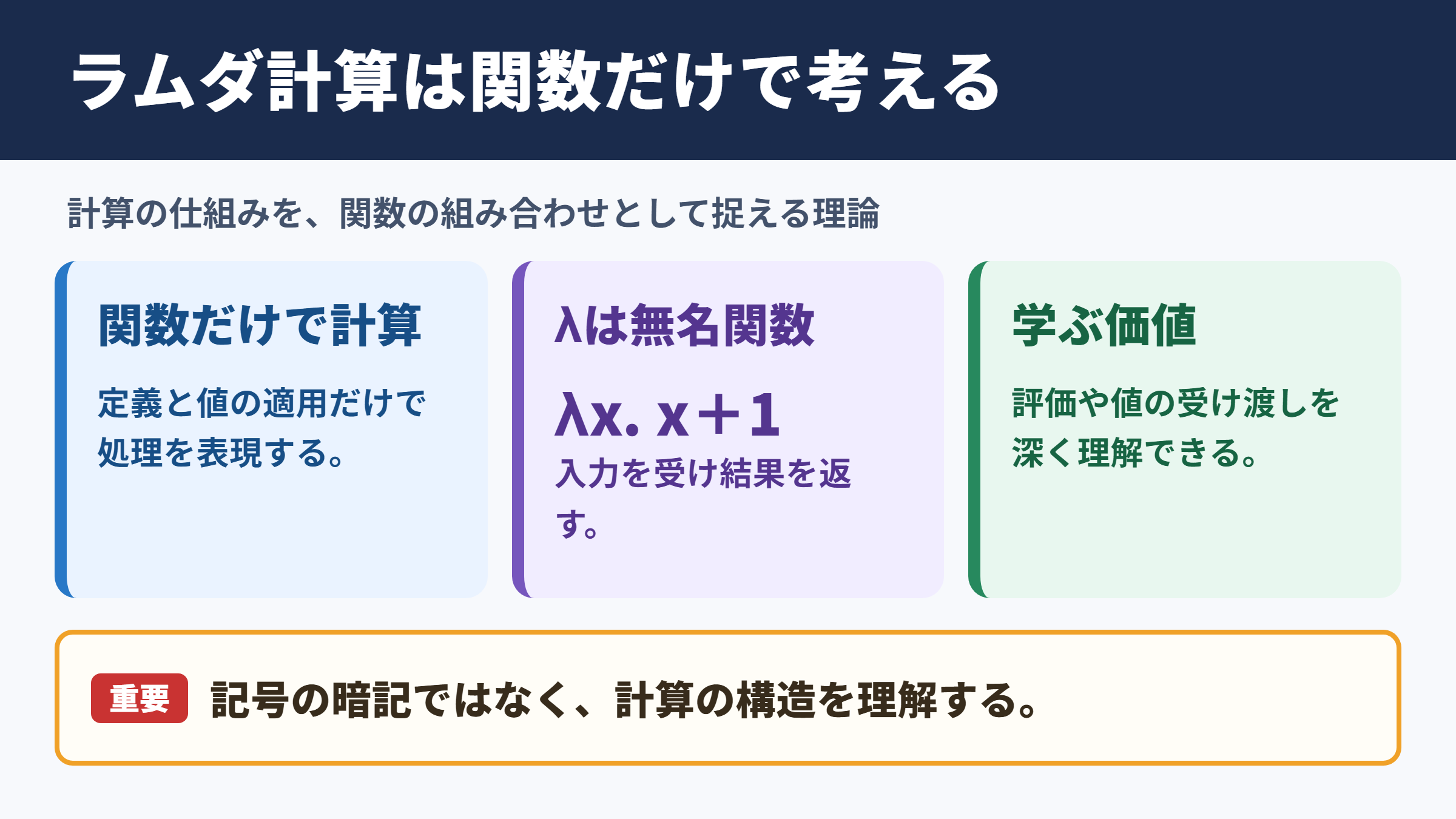 ラムダ計算の意味と基本的な結論