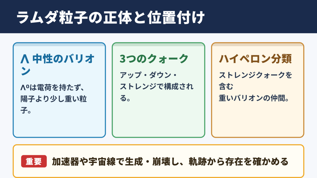 ラムダ粒子の意味と素粒子物理学での位置付け