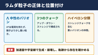 ラムダ粒子の意味と素粒子物理学での位置付け