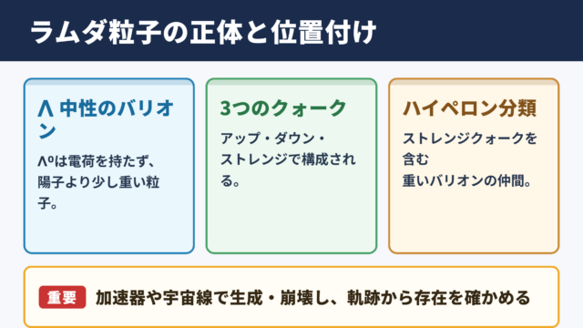 ラムダ粒子の意味と素粒子物理学での位置付け