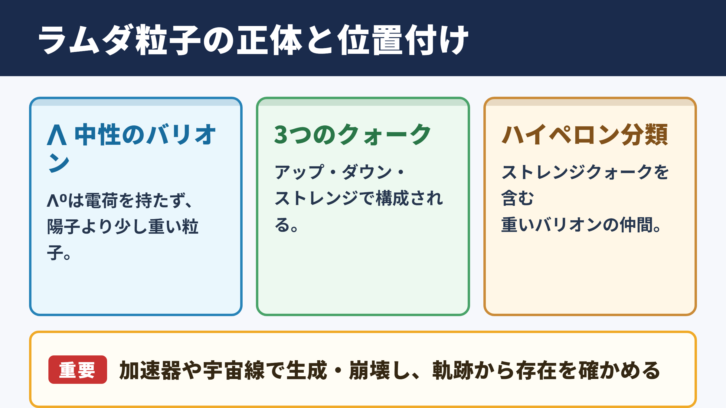ラムダ粒子の意味と素粒子物理学での位置付け