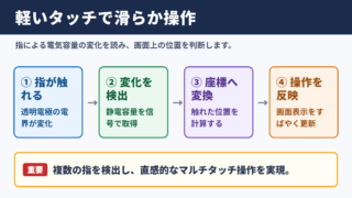 静電タッチパネルの基本と操作性