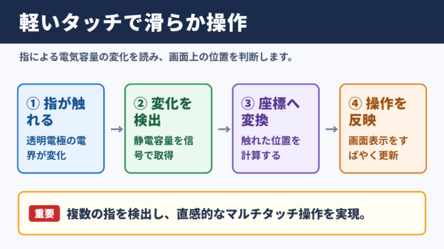 静電タッチパネルの基本と操作性