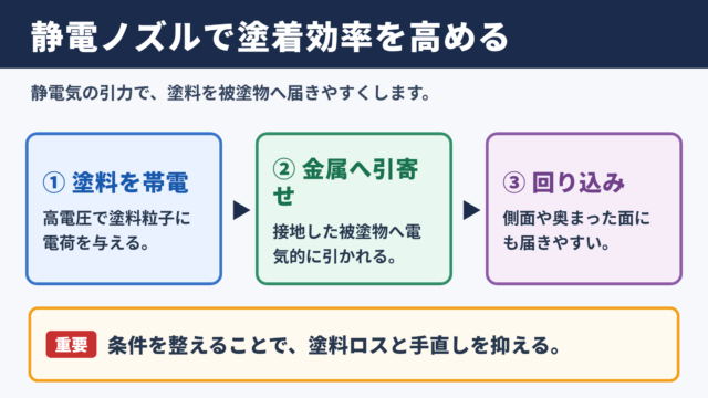 静電ノズルの役割と塗着効率
