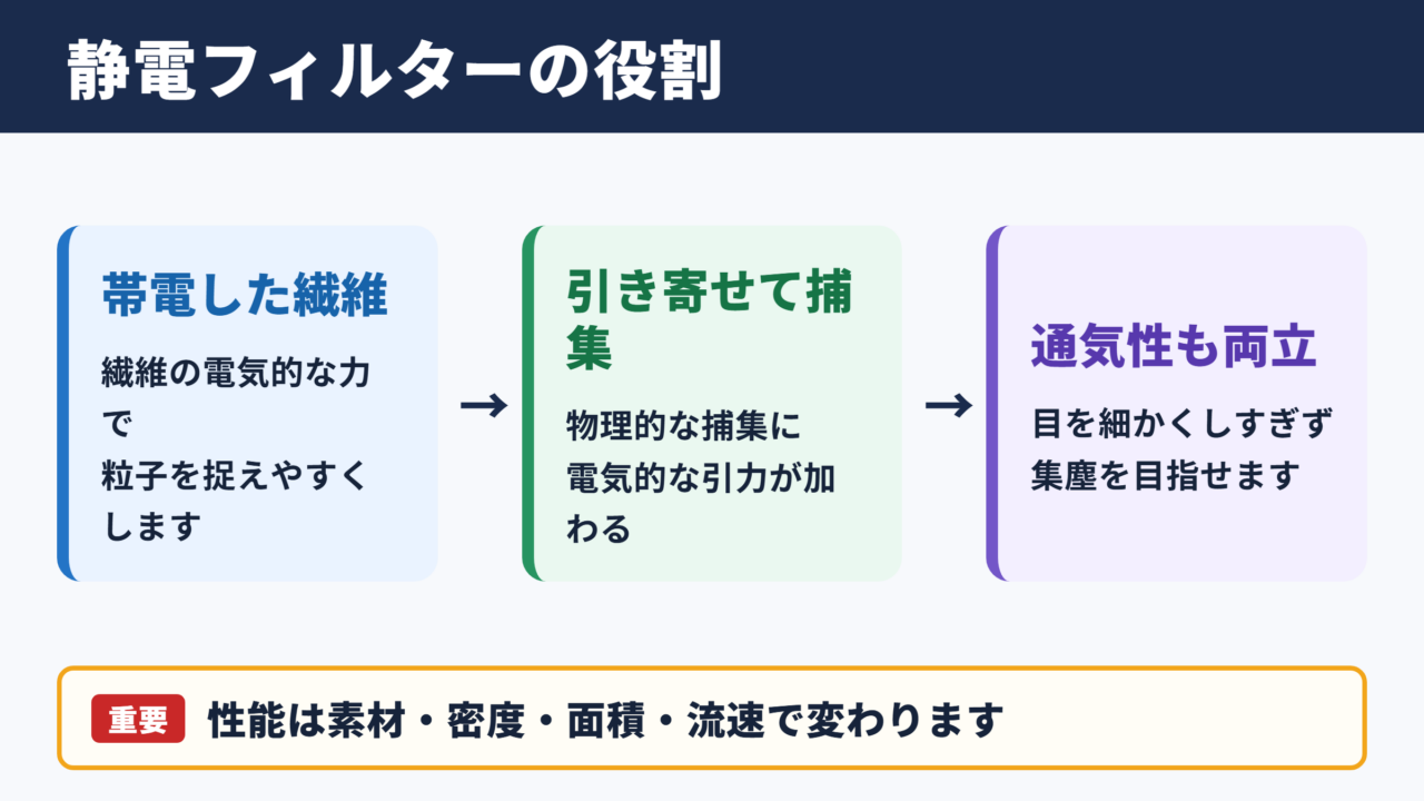静電フィルターの意味と空気清浄機での役割