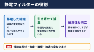 静電フィルターの意味と空気清浄機での役割