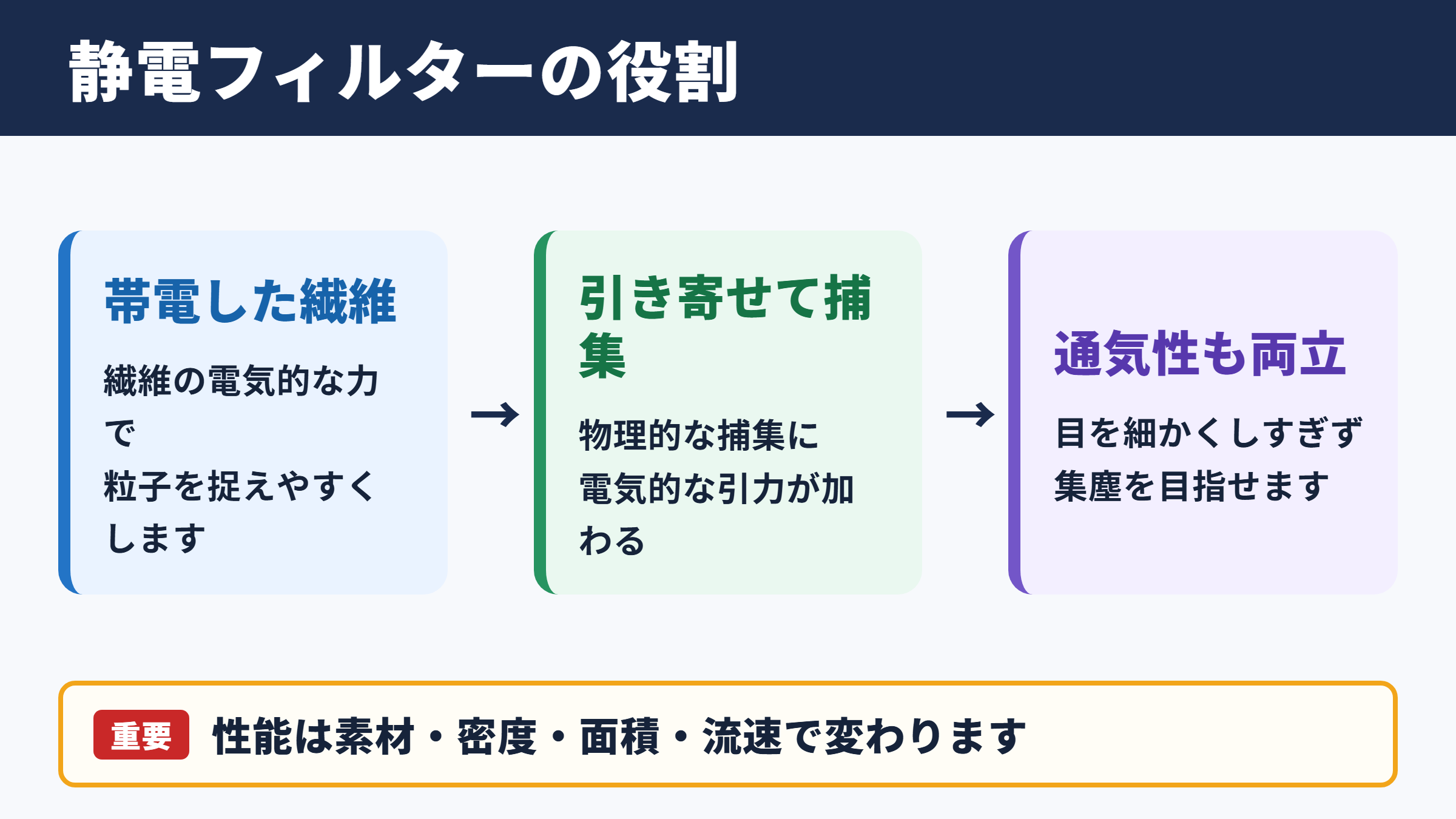 静電フィルターの意味と空気清浄機での役割