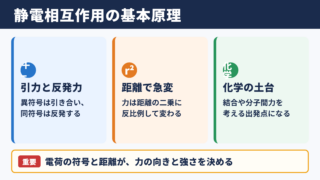 静電相互作用の意味と基本原理