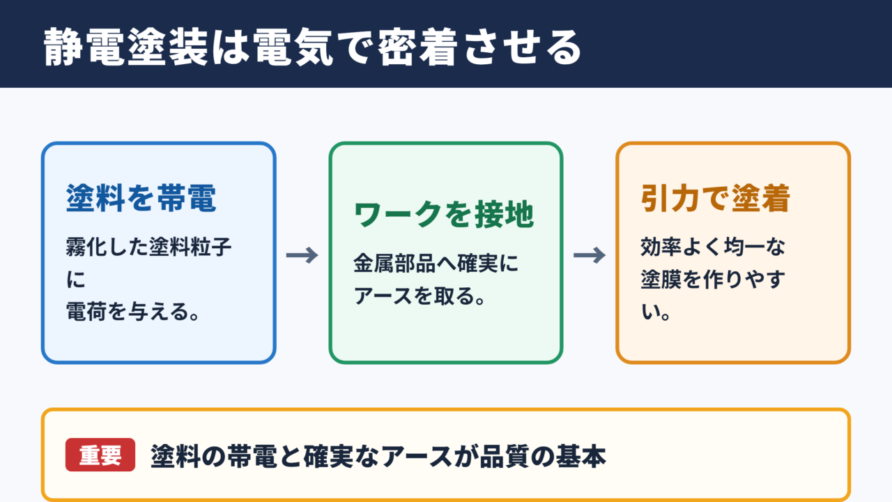 静電塗装の意味と結論