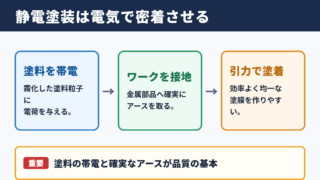 静電塗装の意味と結論