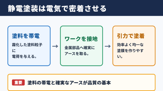 静電塗装の意味と結論