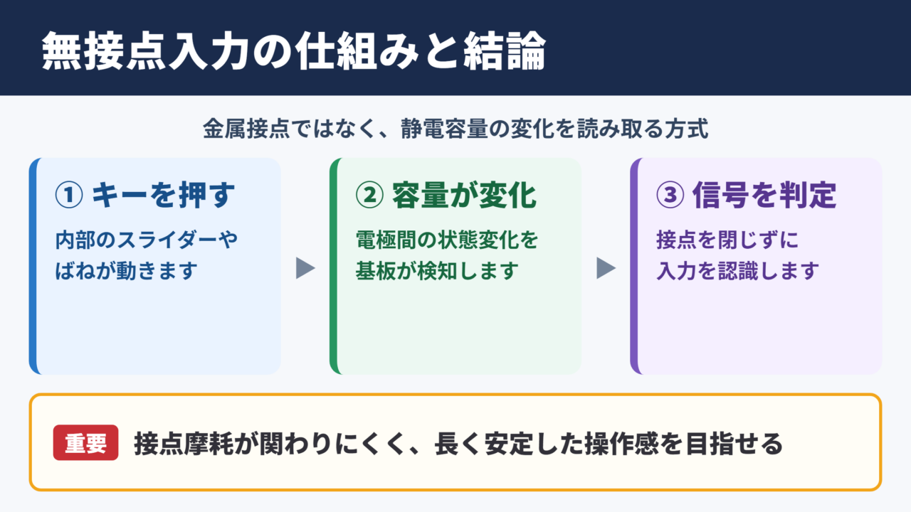 静電容量無接点方式の意味とキーボードの結論