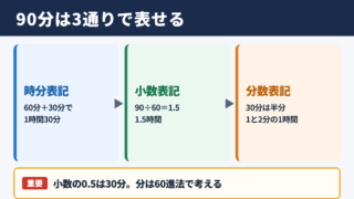 90分の時間換算