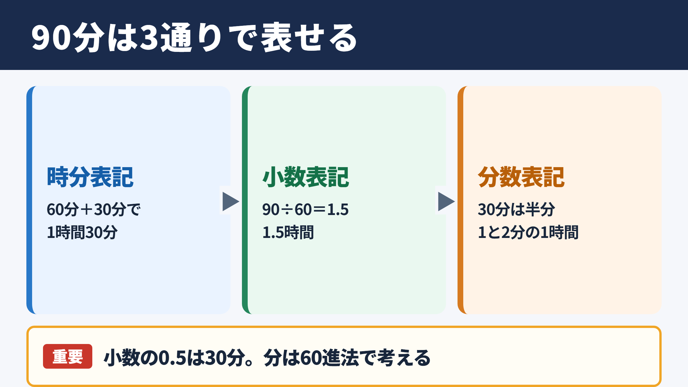 90分の時間換算
