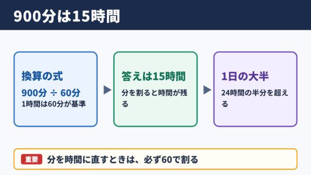 900分と15時間の関係