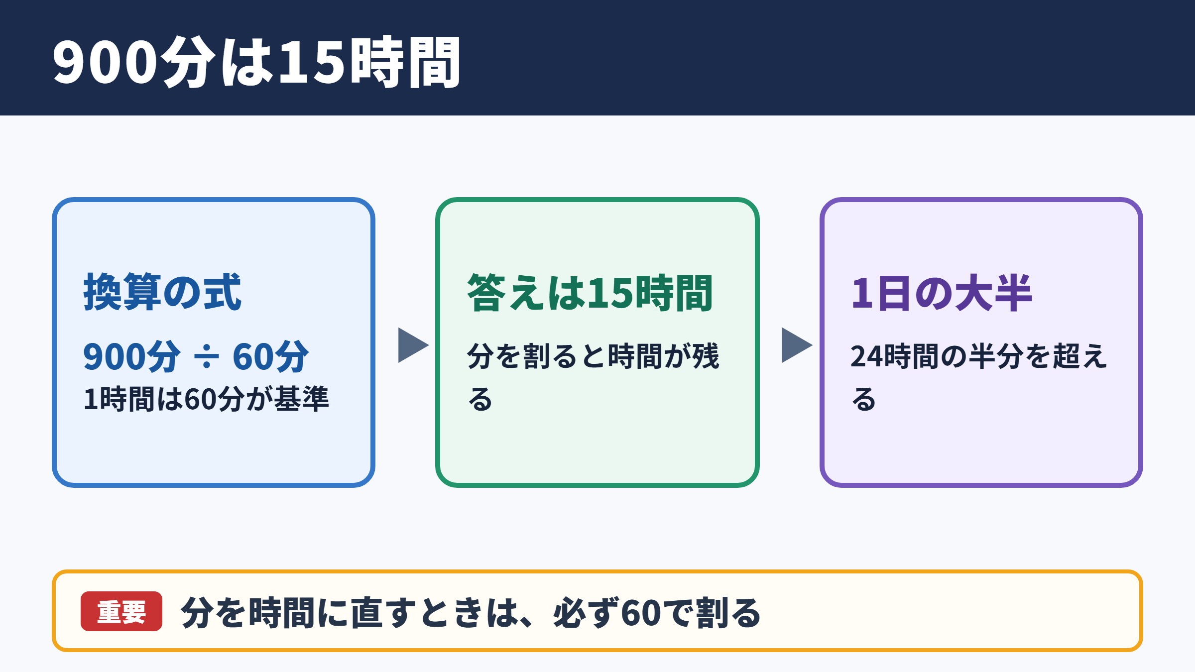 900分と15時間の関係