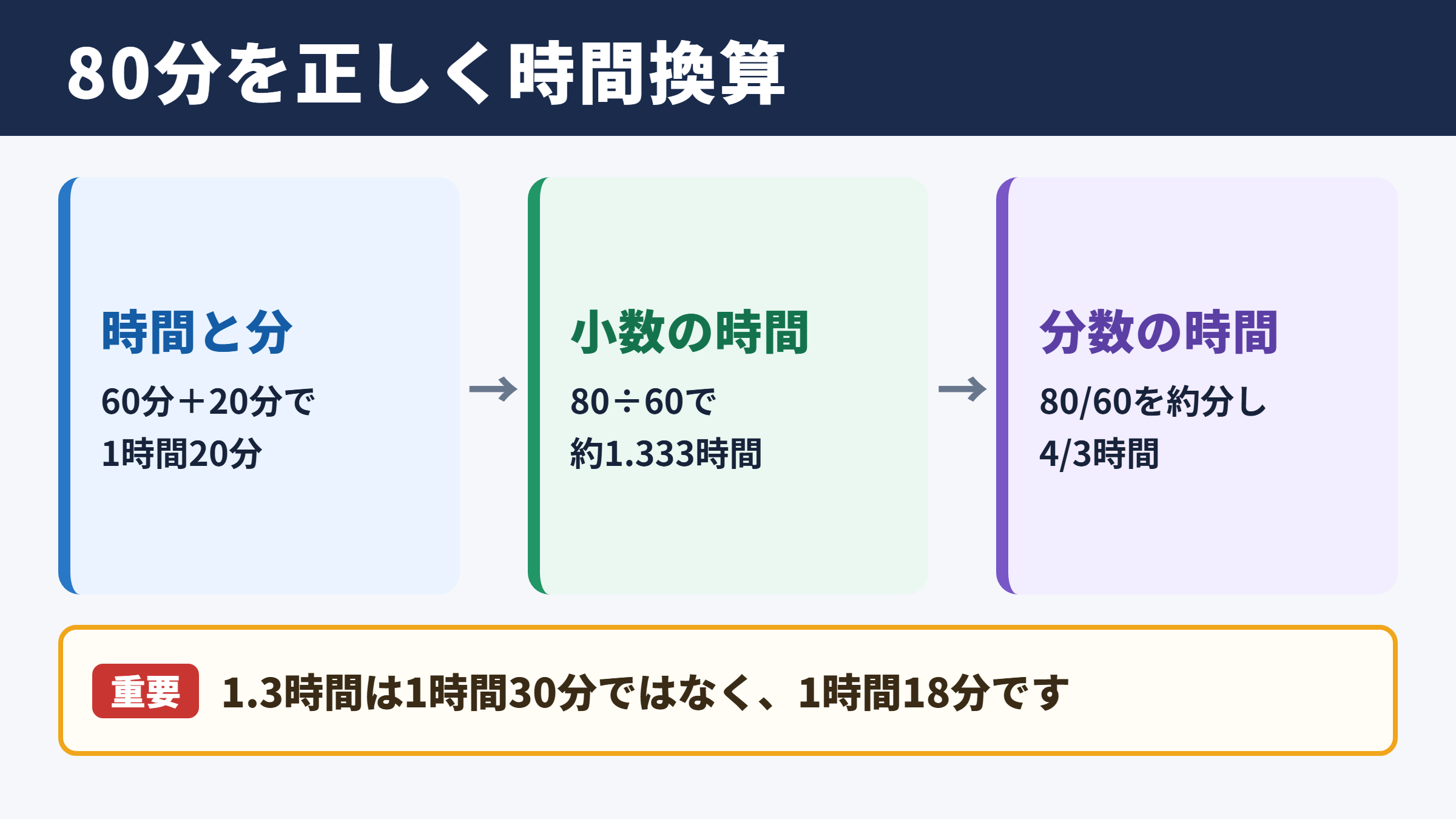 80分の時間換算