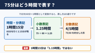 75分を時間に変換した答え