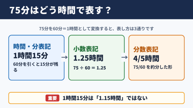 75分を時間に変換した答え