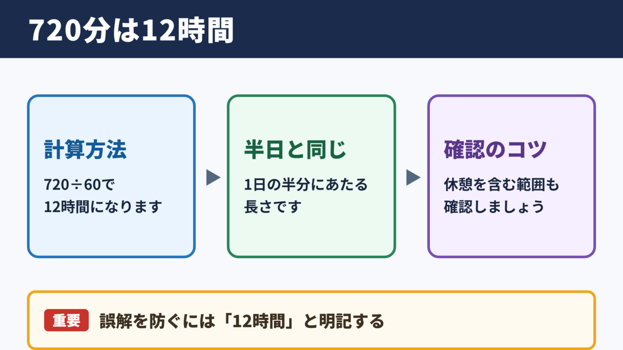 720分の時間換算
