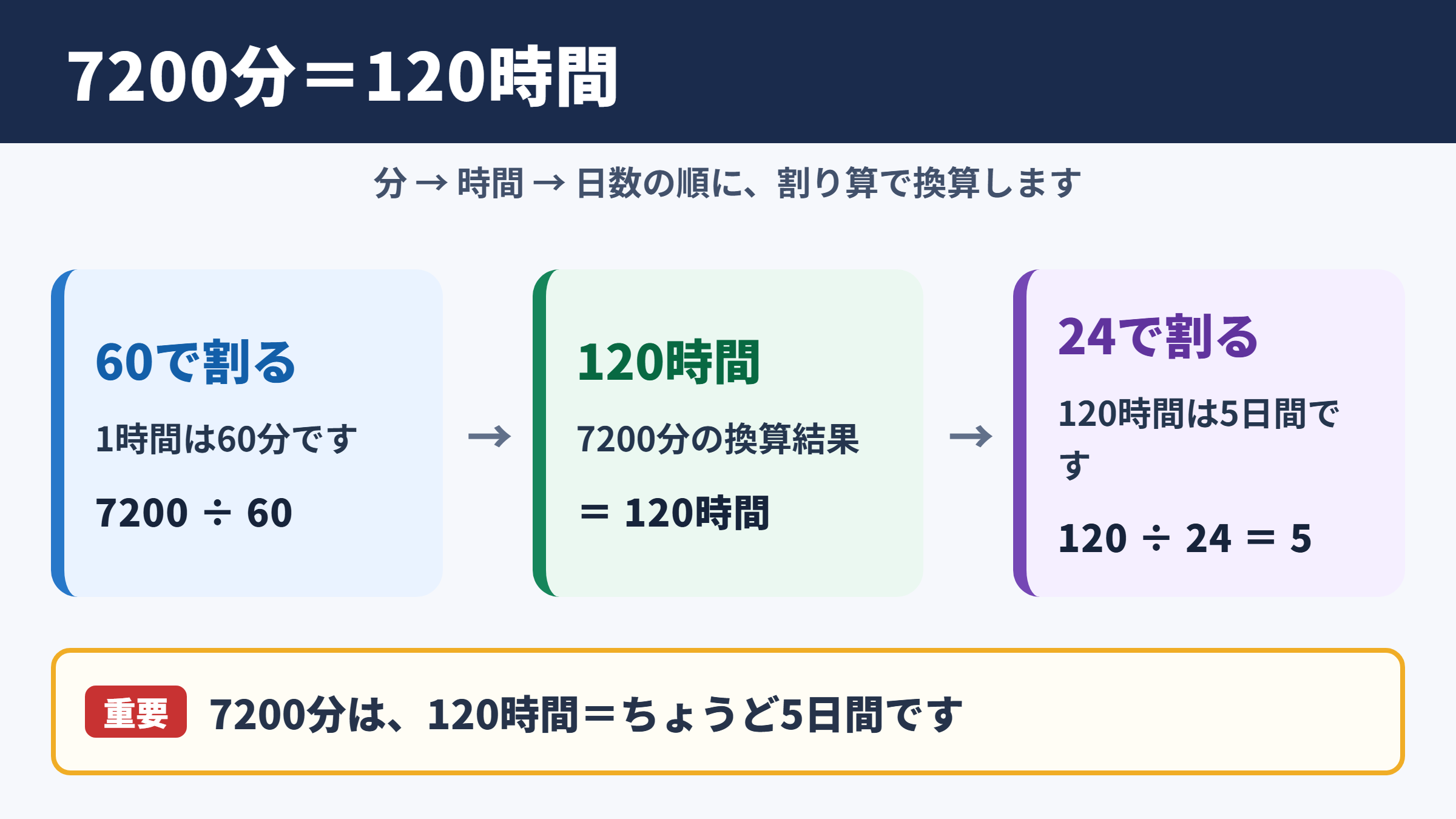 7200分の時間換算