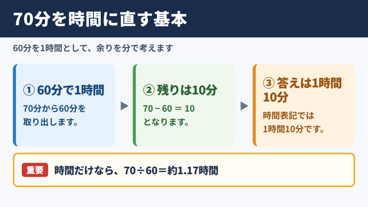 70分を時間に直す基本の考え方