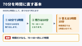 70分を時間に直す基本の考え方