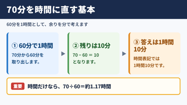 70分を時間に直す基本の考え方