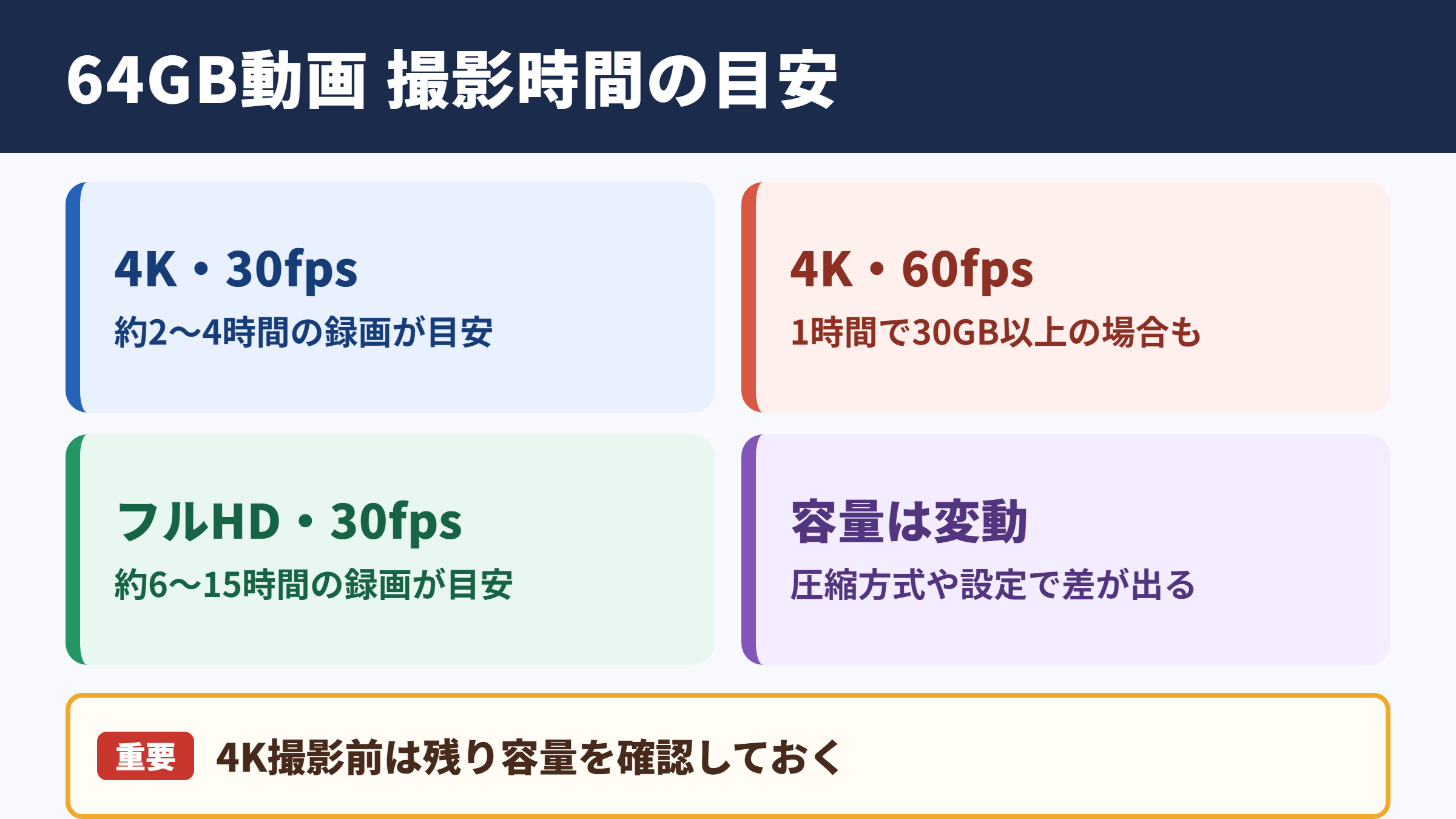 64ギガで撮影できる動画時間の目安