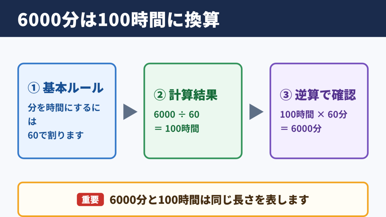 6000分を時間へ換算した結果