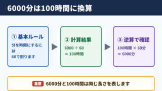 6000分を時間へ換算した結果