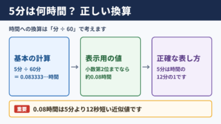 5分を時間に換算した結果