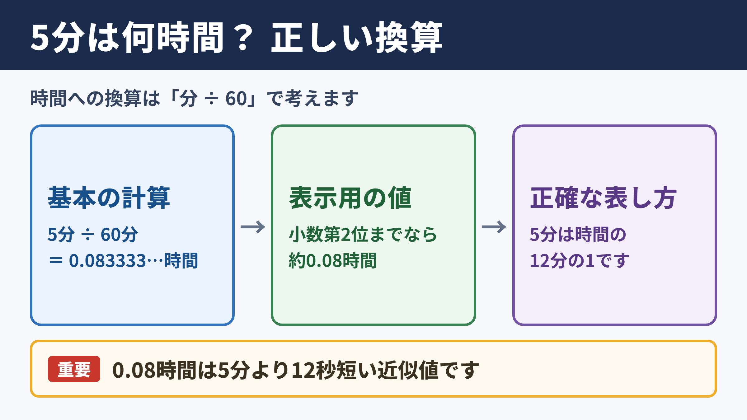 5分を時間に換算した結果