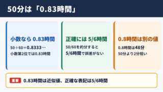 50分を時間へ換算した結果