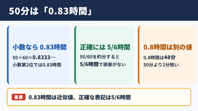 50分を時間へ換算した結果