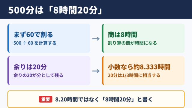 500分を時間に直した結果