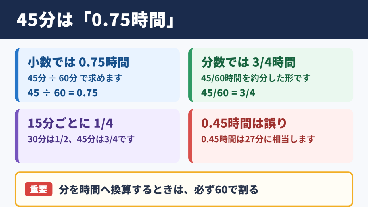 45分を時間へ換算した結論