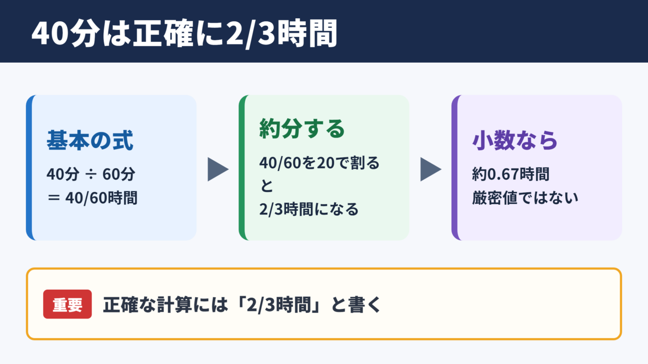 40分を時間に直した値