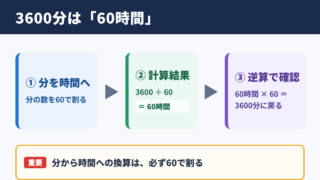 3600分を時間に換算した結果