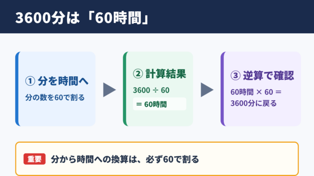 3600分を時間に換算した結果