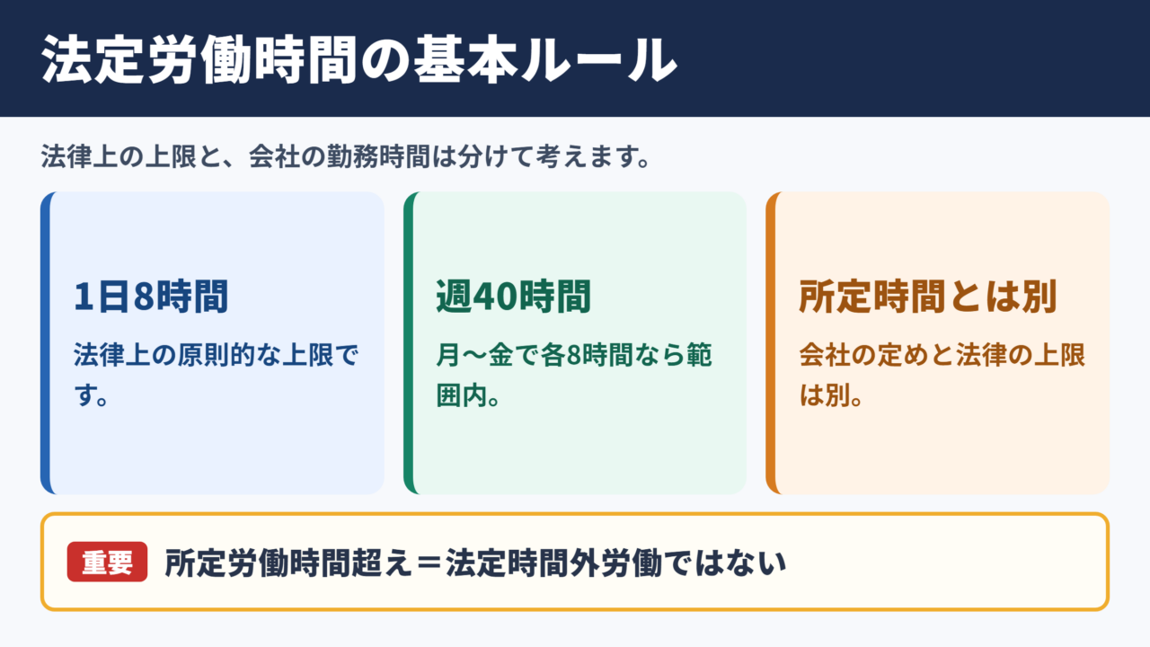 法定労働時間の結論と基本ルール